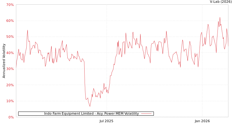 graph of Indo Farm Equipment Limited APMEM