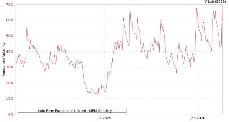 graph of Indo Farm Equipment Limited MEM