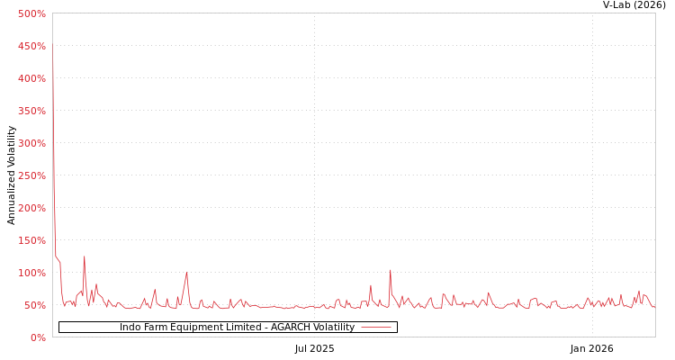 graph of Indo Farm Equipment Limited AGARCH