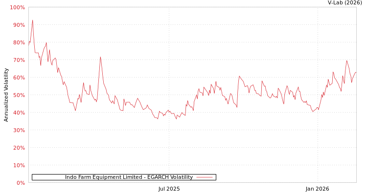 graph of Indo Farm Equipment Limited EGARCH