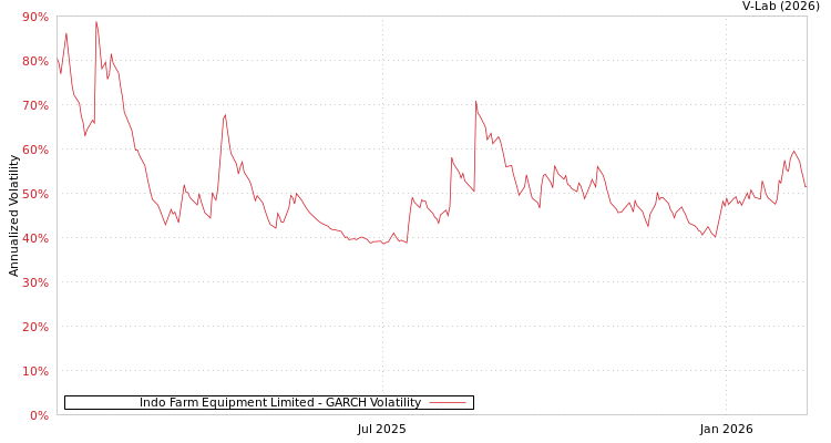 graph of Indo Farm Equipment Limited GARCH