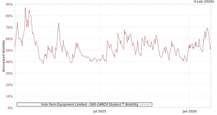 graph of Indo Farm Equipment Limited GAS-GARCH-T