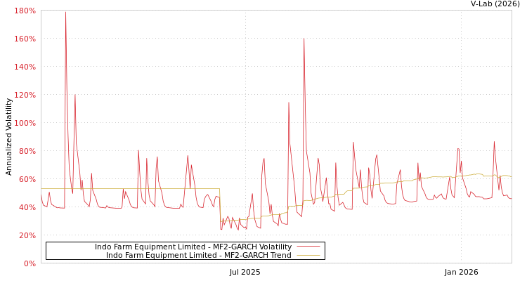 graph of Indo Farm Equipment Limited MF2-GARCH