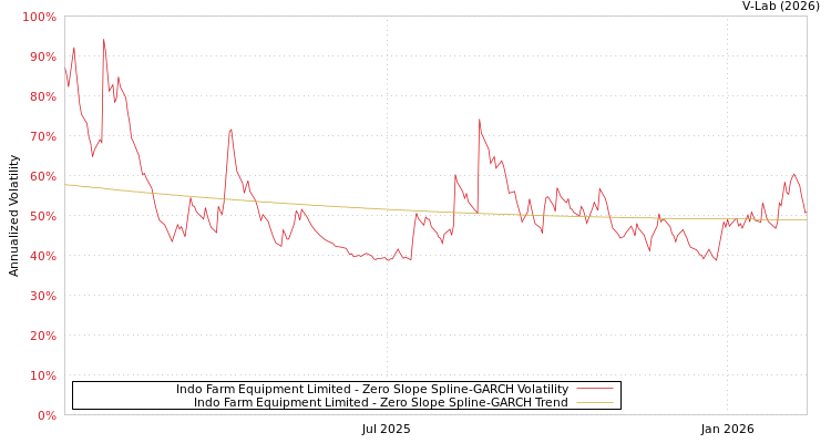 graph of Indo Farm Equipment Limited S0GARCH
