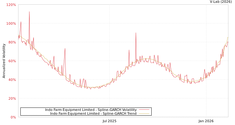 graph of Indo Farm Equipment Limited SGARCH