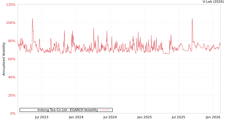 graph of Indong Tea Co Ltd EGARCH