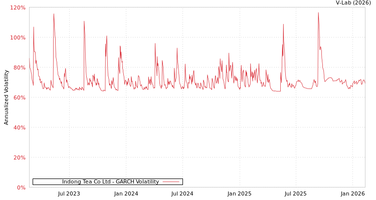 graph of Indong Tea Co Ltd GARCH