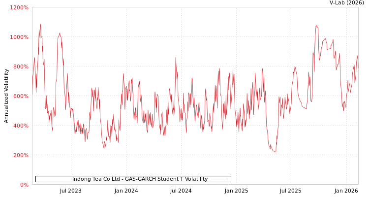 graph of Indong Tea Co Ltd GAS-GARCH-T