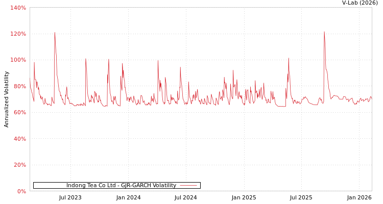 graph of Indong Tea Co Ltd GJR-GARCH