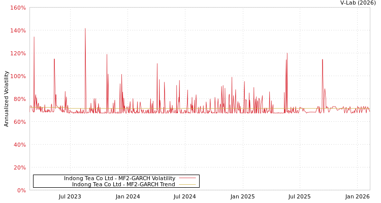graph of Indong Tea Co Ltd MF2-GARCH