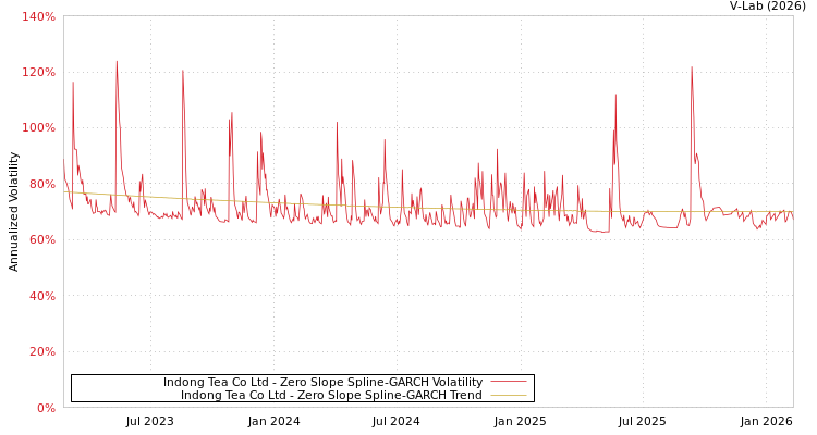 graph of Indong Tea Co Ltd S0GARCH