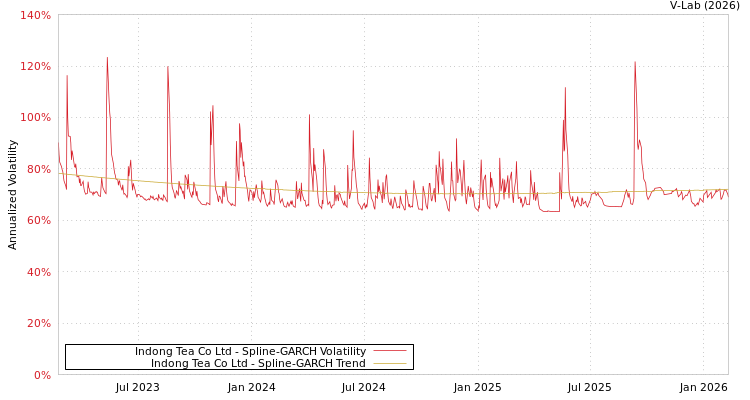 graph of Indong Tea Co Ltd SGARCH