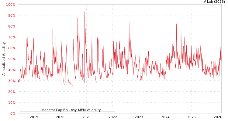 graph of Indostar Cap Fin AMEM