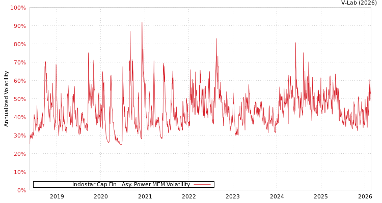 graph of Indostar Cap Fin APMEM
