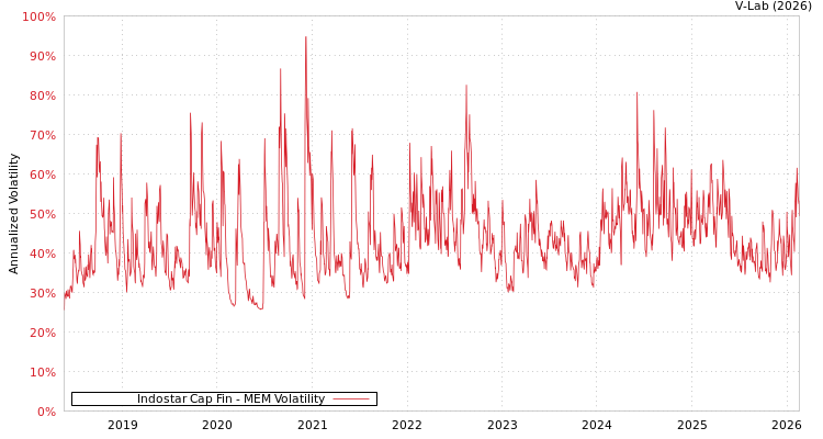 graph of Indostar Cap Fin MEM