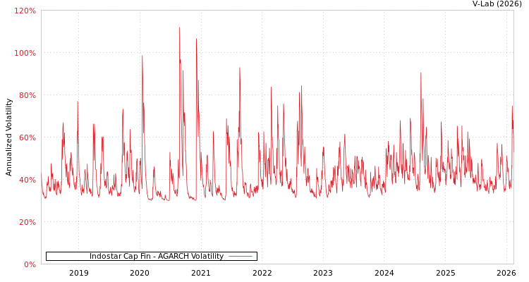 graph of Indostar Cap Fin AGARCH