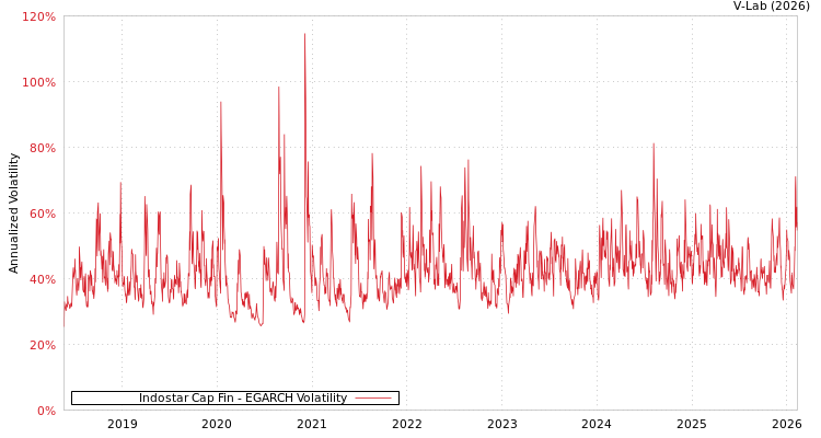 graph of Indostar Cap Fin EGARCH