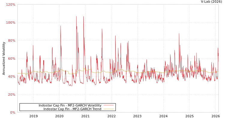 graph of Indostar Cap Fin MF2-GARCH