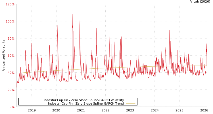 graph of Indostar Cap Fin S0GARCH
