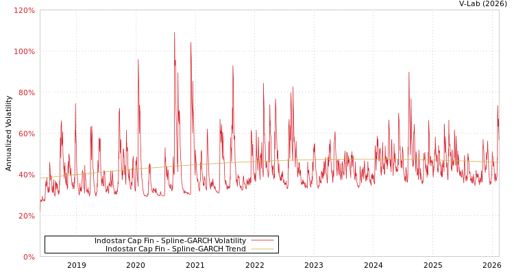 graph of Indostar Cap Fin SGARCH