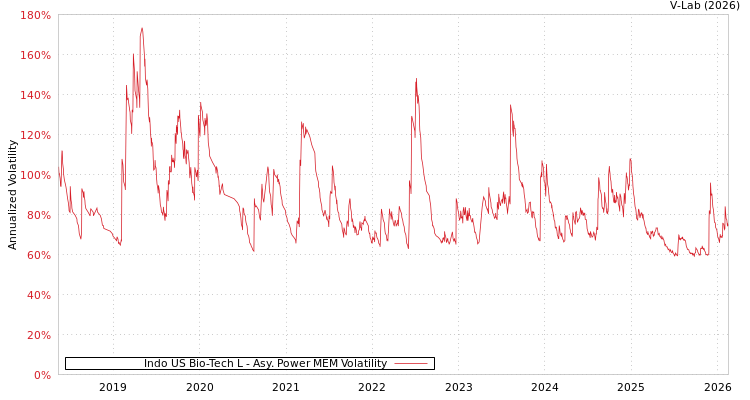 graph of Indo US Bio-Tech L APMEM