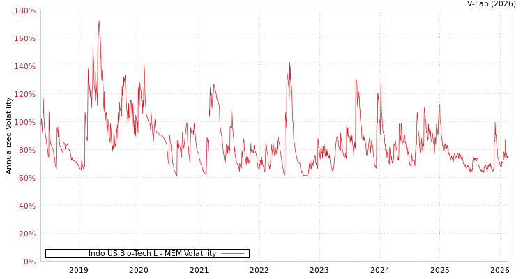 graph of Indo US Bio-Tech L MEM