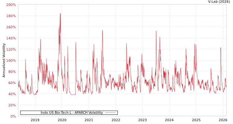 graph of Indo US Bio-Tech L APARCH