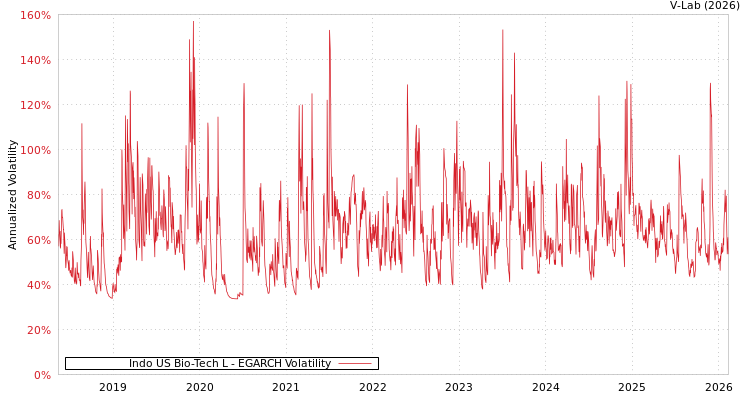 graph of Indo US Bio-Tech L EGARCH