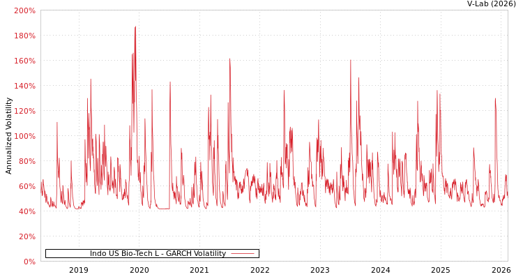 graph of Indo US Bio-Tech L GARCH