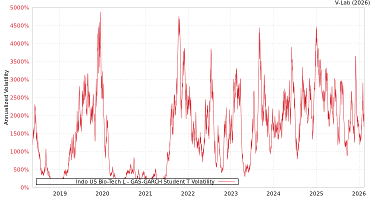 graph of Indo US Bio-Tech L GAS-GARCH-T