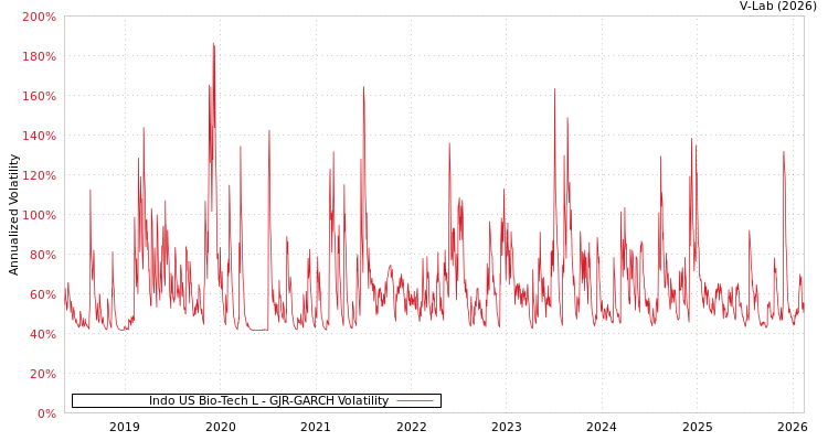 graph of Indo US Bio-Tech L GJR-GARCH