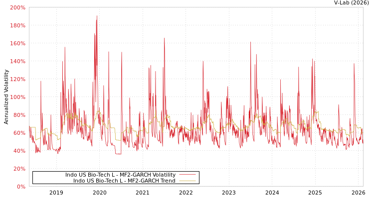 graph of Indo US Bio-Tech L MF2-GARCH