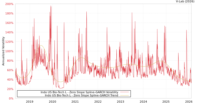 graph of Indo US Bio-Tech L S0GARCH