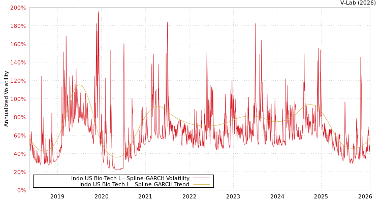 graph of Indo US Bio-Tech L SGARCH