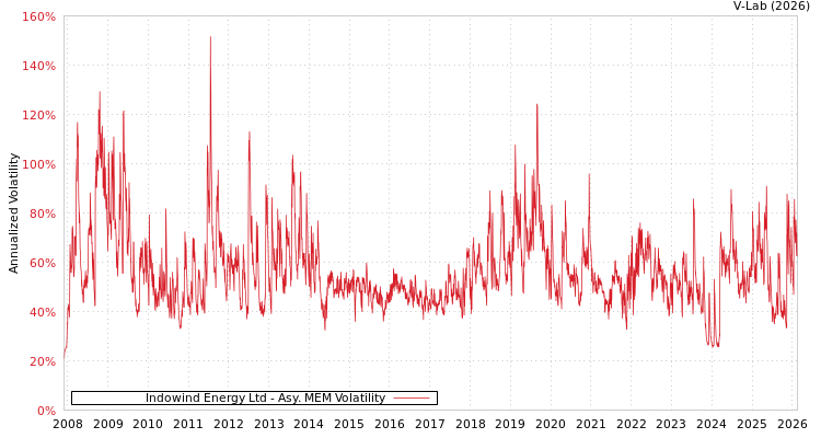 graph of Indowind Energy Ltd AMEM