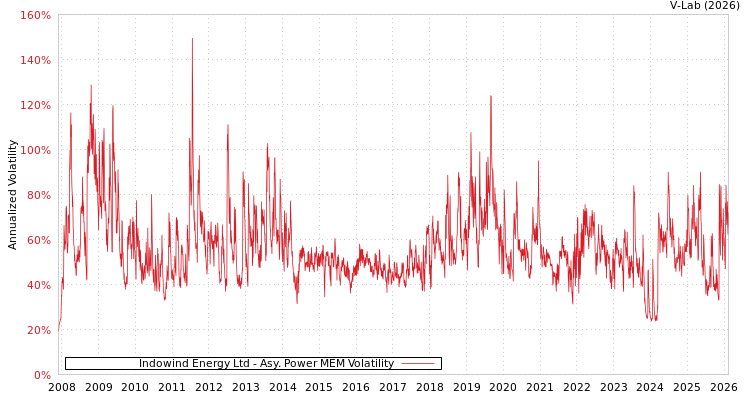 graph of Indowind Energy Ltd APMEM