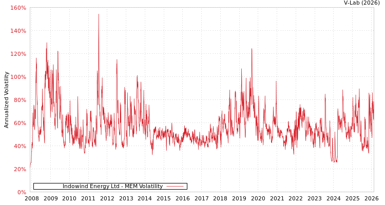 graph of Indowind Energy Ltd MEM