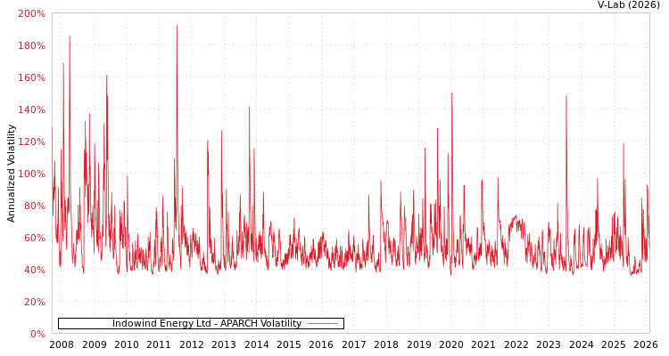 graph of Indowind Energy Ltd APARCH