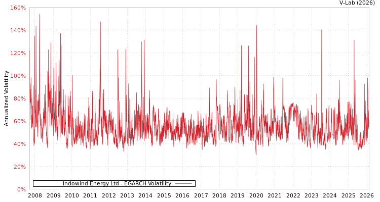 graph of Indowind Energy Ltd EGARCH