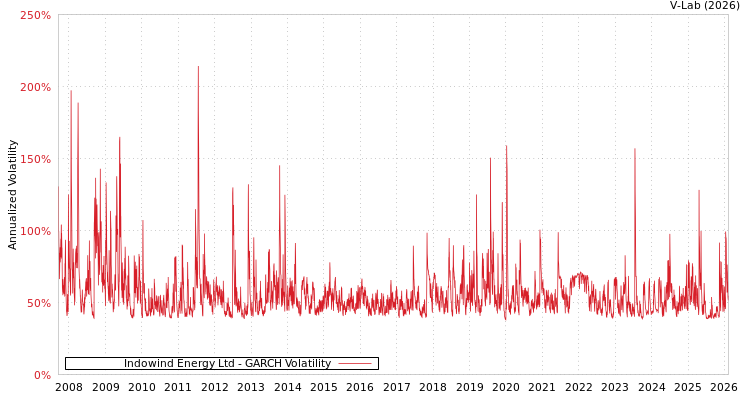 graph of Indowind Energy Ltd GARCH