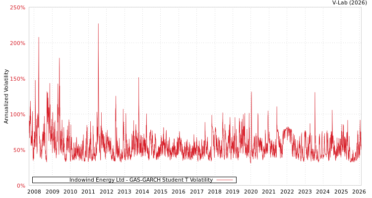 graph of Indowind Energy Ltd GAS-GARCH-T