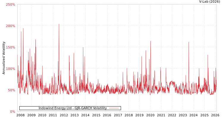 graph of Indowind Energy Ltd GJR-GARCH