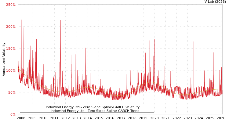 graph of Indowind Energy Ltd S0GARCH