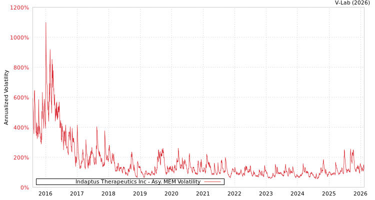 graph of Indaptus Therapeutics Inc AMEM