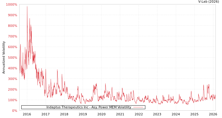 graph of Indaptus Therapeutics Inc APMEM