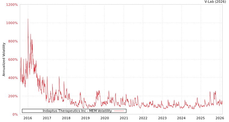 graph of Indaptus Therapeutics Inc MEM