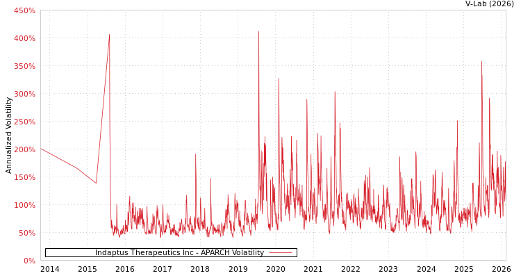 graph of Indaptus Therapeutics Inc APARCH