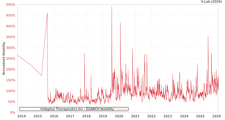 graph of Indaptus Therapeutics Inc EGARCH