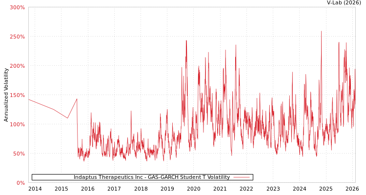 graph of Indaptus Therapeutics Inc GAS-GARCH-T