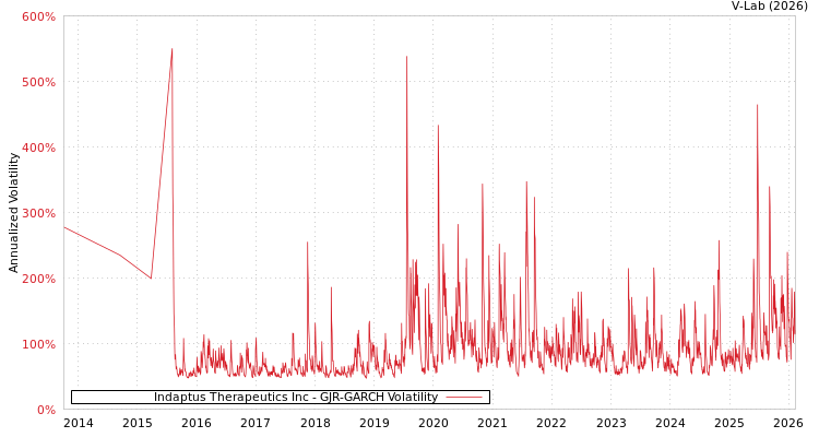 graph of Indaptus Therapeutics Inc GJR-GARCH